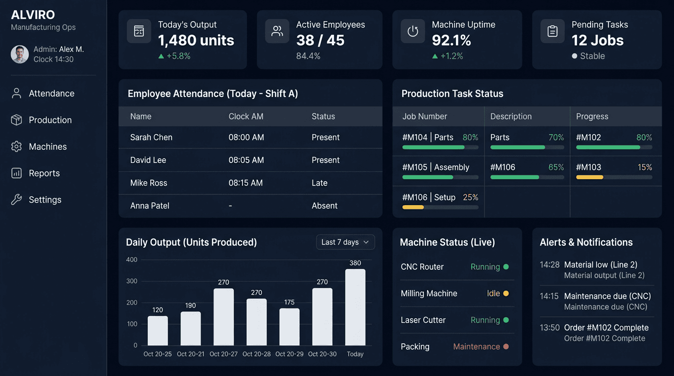 Operations dashboard showing live business metrics and workflow visibility